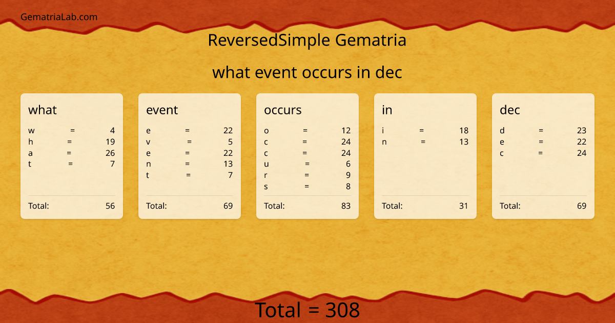 what event occurs in dec in reversedSimple Gematria